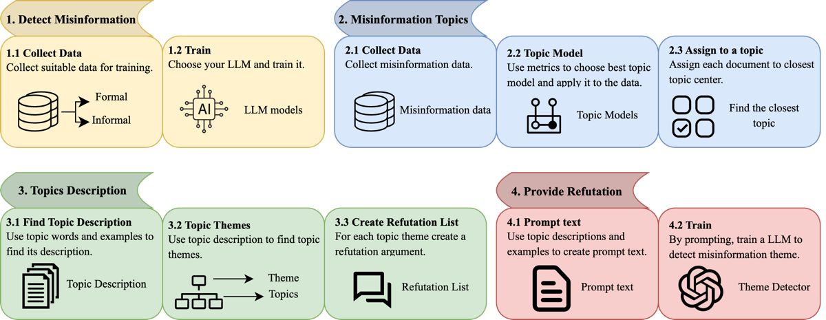 Health Misinformation Framework